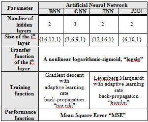Table 2: ANN Parameters. IV.