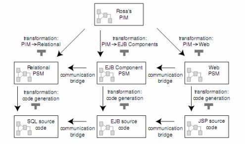 Figure 9 Example Model-to-Model Transformations [30] Model transformation As previously described, the process of creating a PSM from a PIM is described as a transformation.