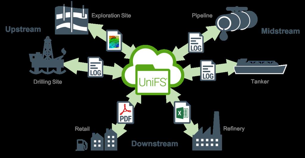 A Unique Approach Offering Global Scale, Unlimited Capacity, and High Performance Nasuni Enterprise File Services is tailor-made for modern, collaborative Oil and Gas companies that operate in many