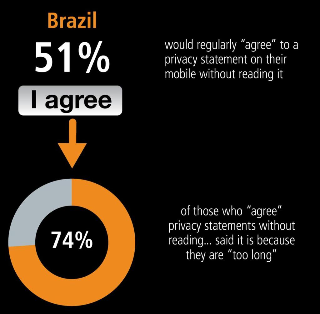Mobile internet users agree to privacy statements without reading them as they are too long Base 1: All mobile internet users who have signed up