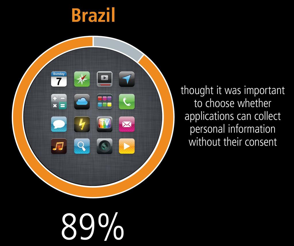 Almost all mobile users want apps to ask them before collecting their personal data thought it was important to