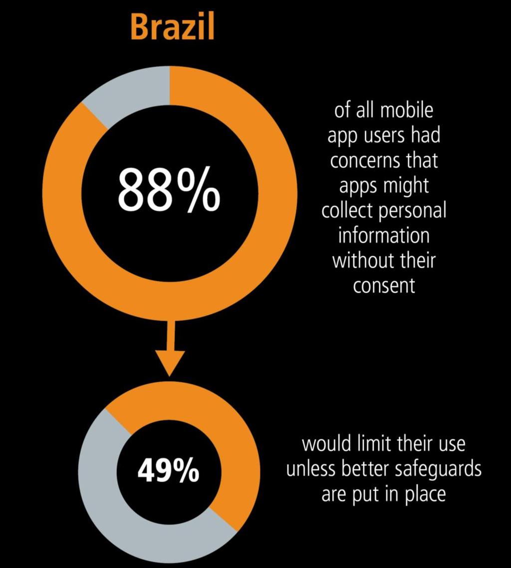 Mobile app users with privacy concerns are likely to limit their use unless they feel more protected Base 1: