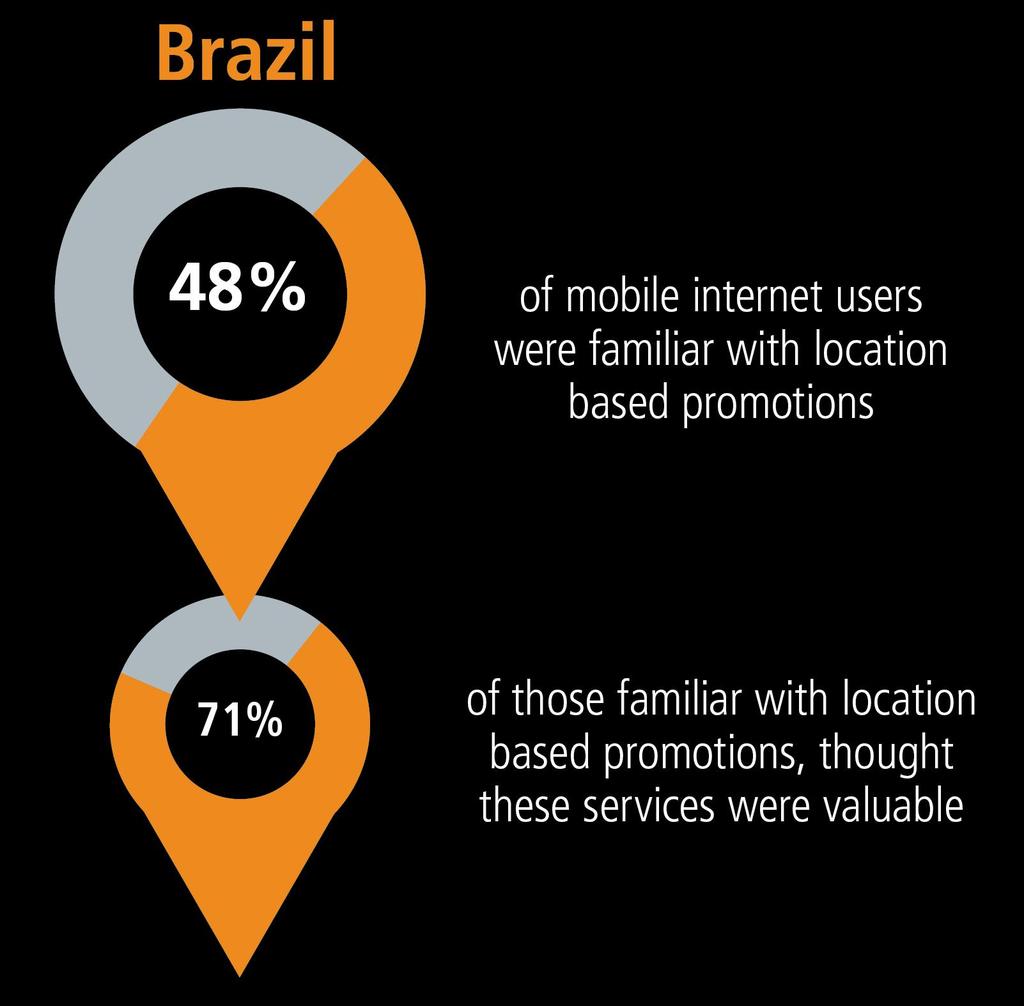 Most users of location-based promotions find them valuable