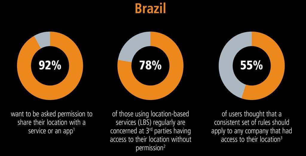 Mobile users want to be asked for their permission before sharing their location with a service or app 1.