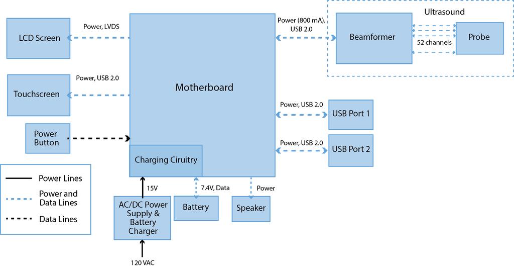 6 System Technical Manual 2.2.1 Component Overview Figure 2.2.1 Power System The Ultrasound System is composed of several major components as depicted in Figure 2.2.1. See Table 2.2.1 for a functional description.