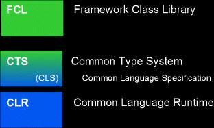 , 4 Important concepts FCL Common class library CTS Common type system CLR The environment everything