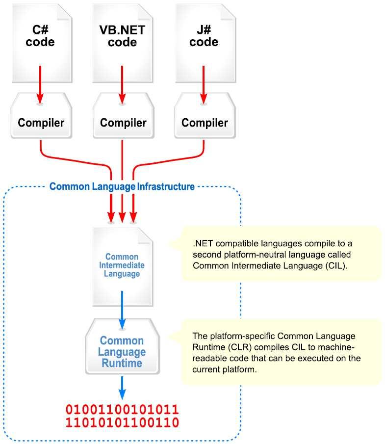 From code to program Common Language Runtime (CLR) Is essentially an implementation of the CLI Common