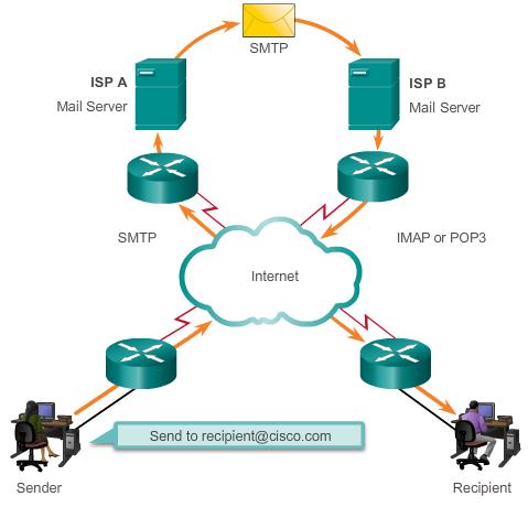 10.2.1.4 SMTP, POP, and IMAP Email is a store-and-forward method of sending, storing, and retrieving electronic messages across a network.