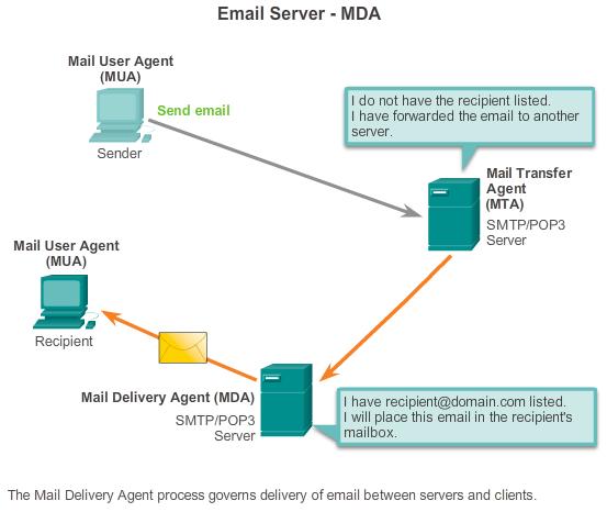 10.2.1.6 SMTP, POP, and IMAP (cont.) Post Office Protocol (POP) enables a workstation to retrieve mail from a mail server.