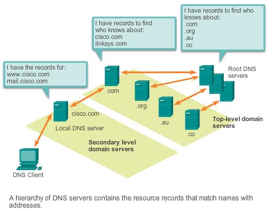 10.2.2.3 DNS Hierarchy The naming structure is broken down into small, manageable zones.