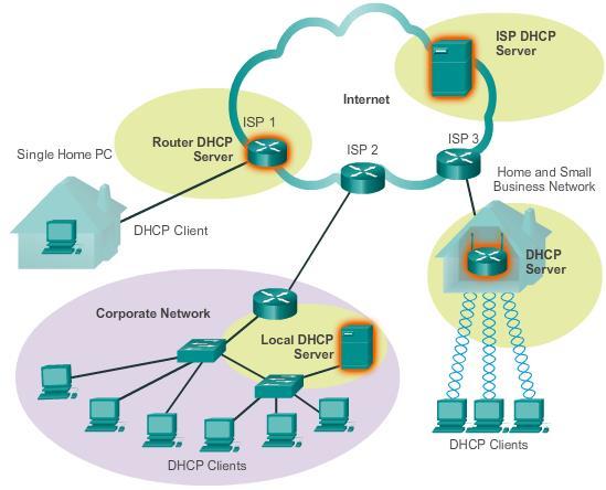 10.2.2.6 Dynamic Host Configuration Protocol DHCP allows a host to obtain an IP address dynamically when it connects to the network.