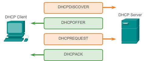 10.2.2.7 DHCP Operation When a DHCP-configured device boots up or connects to the network, the client broadcasts a DHCP discover (DHCPDISCOVER) message to identify any available DHCP servers on the