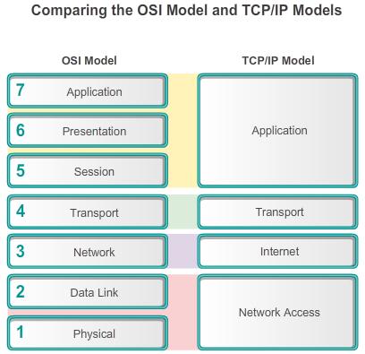 10.1.1.1 OSI and TCP/IP Models Revisited The application layer is the top layer of both the OSI and TCP/IP models.