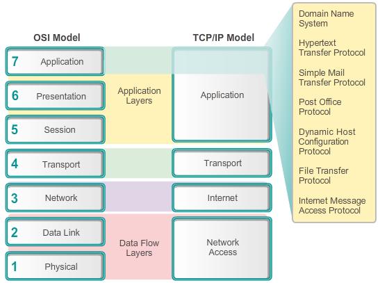 10.1.1.2 Application Layer Application layer protocols are used to