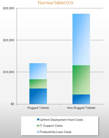 Rugged Tablet TCO Research show that rugged tablet has lower TCO by 50% in expense over 5 years lifespan.
