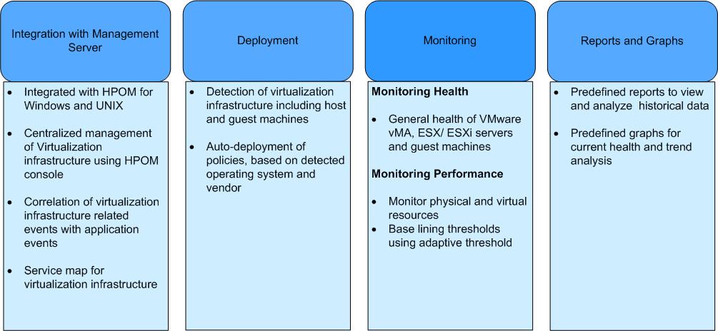 Features of the Monitoring Solution The monitoring solution provides the following functionality: HP Products Integrated with the Monitoring Solution The following products constitute the monitoring