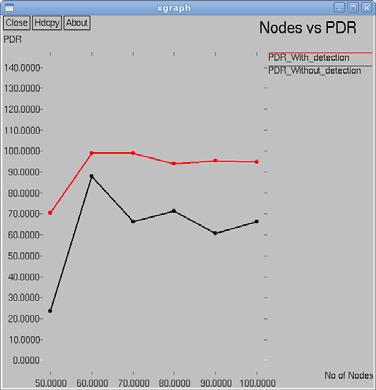 Fig. 3 Nodes vs. PDR 2) Dropping Ratio It represents the ratio between the total no. of packets send to the packet received. Fig. 4 shows the simulation result of number of nodes vs.