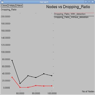 4 Nodes vs. Dropping Ration 3) Normalized Routing overhead This is the ratio of routing-related transmissions (RREQ, RREP, RERR etc) to data transmissions in a simulation.