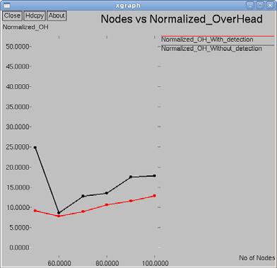5 shows the simulation result of number of nodes vs. normalized Overhead with blackhole detection and without blackhole detection.
