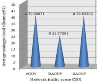 When MANET uses SAODV, although there also is black hole attack in the network, the average network throughput of MANET is 0.478566Mb/s.