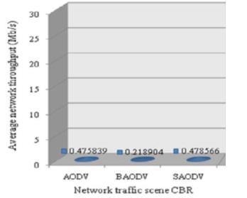 :- 4. The comparison of different routing protocol efficiencies in MANET using CBR network traffic scene.