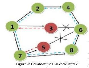 This kind of attack results in many detecting methods fail and causes more immense harm to all network [11].