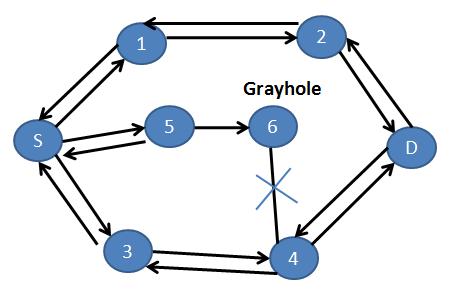 Fig 3: Gray Hole Attack in Mobile Ad-hoc Network The rest of the paper has been categorised in different sections.