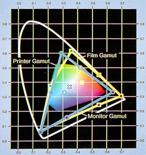 Gamuts Not every output device can reproduce every color. A device s range of reproducible colors is called its gamut.