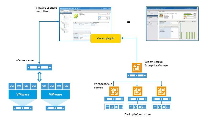 Controlling Backup Infrastructure with vsphere Web Client Plug-in The vsphere Web Client plug-in for Veeam Backup & Replication facilitates vsphere administrators daily routine of managing backup