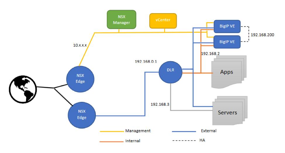 Figure 3 Overview of a BIG IP virtual edition networking configuration In this figure, the Internal and External network segments represent public and private segments in the client s data plane.