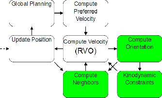 speeds v pref 1,, v pref n and goals g 1,, g n Each time step: for each agent: Compute preferred velocity (global planning) Select new velocity (RVO) Update position of agent according to new
