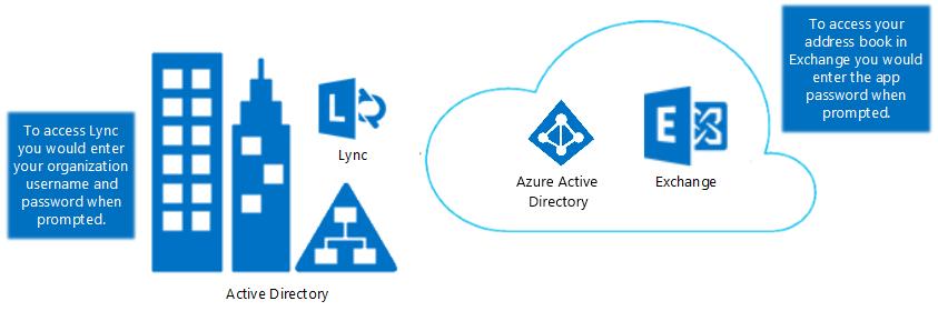 Federated (SSO) App Passwords Azure AD supports federation with on-premises Windows Server Active Directory Domain Services (AD DS).