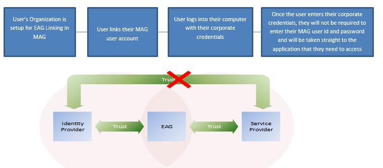Enterprise Access Gateway (EAG) Overview Exostar s Enterprise Access Gateway (EAG) is an authentication portal that allows users to use their native (corporate credentials) to access the Exostar IAM