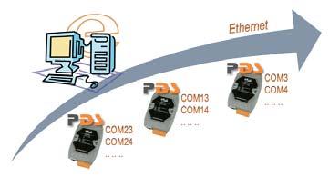 Serial Device to Ethernet Gateway 2.