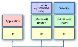 IP Integration and Routers The approach to integrate an application with two communication channels using IP is illustrated in Figure 8 below.