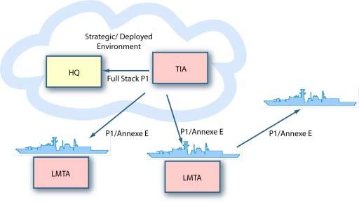 LMTA and TIA Annex E defines protocols and procedures for integrating an X.400 MTA with ACP142, and defines two basic configurations of MTA: 1.