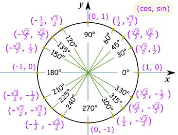 Converting between degrees and radians: 2.