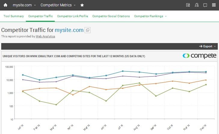 analyse your competitors traffic and estimate how many