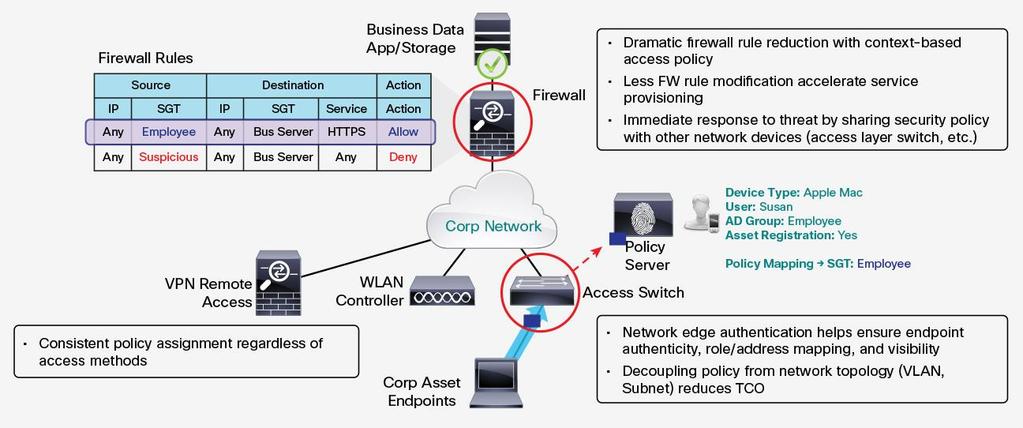 Simplifying BYOD Access and Policies Cisco TrustSec is designed to address both of these pain points: simplifying traditional VLAN-based designs and reducing the operational effort of security