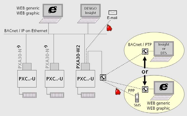 The following table shows the supported functions: Interface Protocol Function RS232 BACnet / PPP 1) Deliver alarms via SMS (Modem) BACnet / PPP 1) Remote management PX WEB 2) generic Remote