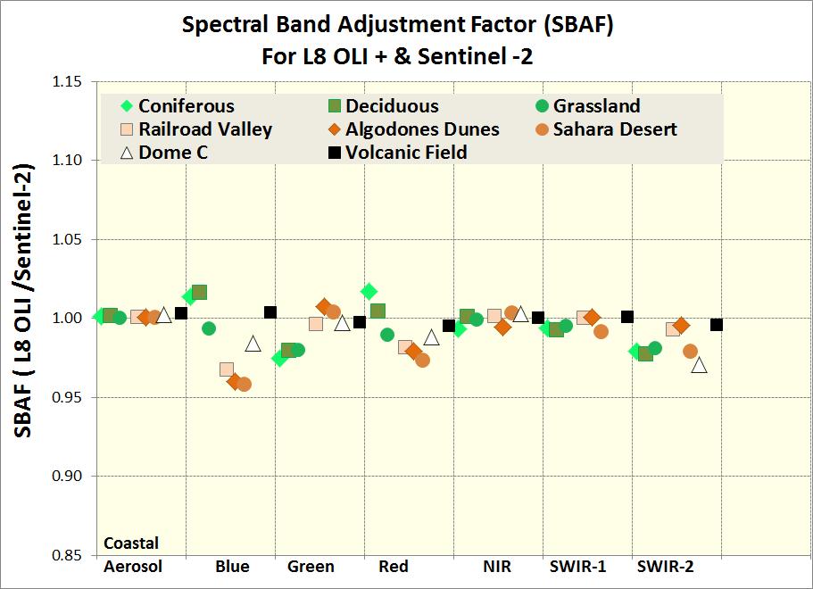 SBAF - Predicted Spectral Differences for Cal-sites Multiple Hyperion acquisitions over various targets indicate that For OLI