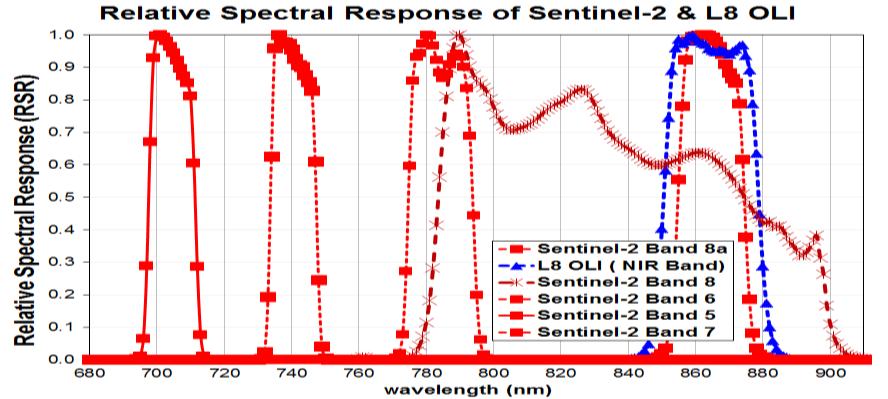 The Need for SBAF - RSR comparisons Red bands of the two sensors appear to have a lower spectral overlap, compared to other bands in the visible region Multiple NIR bands in Sentinel-2 Spectral