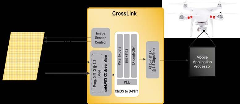 to CMOS Image Sensor Bridge MIPI DSI to OpenLDI LVDS Display Interface Bridge MIPI DSI to RGB Display Interface Bridge One