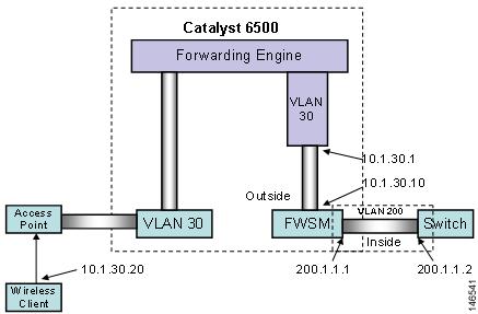 The slow and fast path processing is performed by network processors located on the FWSM.
