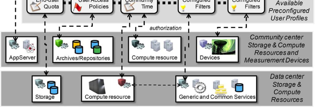 A Data Infrastructure Reference Model with