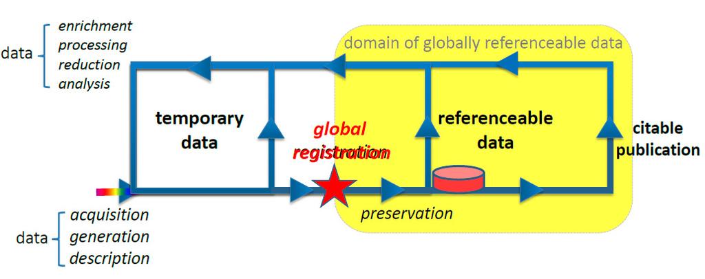 Blueprint for a registered domain of data We need to understand