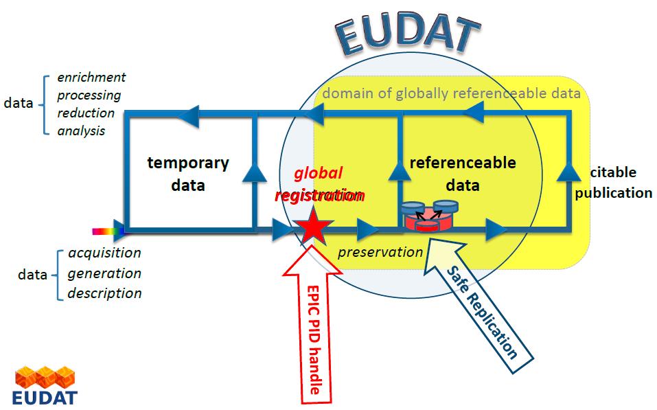 Example: EUDAT Safe