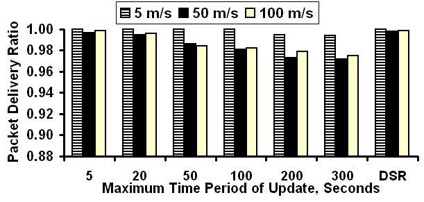 ratio of FSR dropped to 99.97%, 99.95%, 99.94% for TPU values of 100, 200 and 300 seconds respectively. This decrease is very small in magnitude, and as a result is considered insignificant.