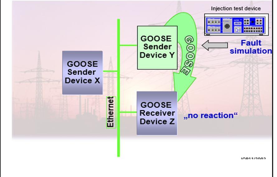 D. Goose GOOSE (Generic Object Oriented Substation Event) It is a mechanism for the fast transmission of substation events, such as commands, alarms, indications, as messages A single GOOSE message