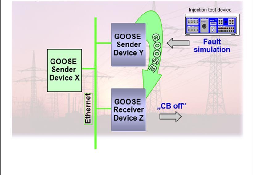 of the powerful Ethernet and supports real-time behaviour It is used for e.g.